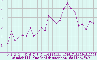 Courbe du refroidissement olien pour Guret Saint-Laurent (23)