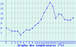 Courbe de tempratures pour Marquise (62)
