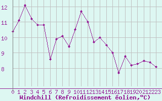 Courbe du refroidissement olien pour Biarritz (64)