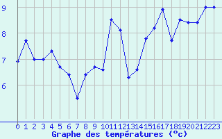 Courbe de tempratures pour Ploumanac