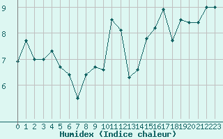 Courbe de l'humidex pour Ploumanac'h (22)