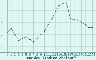 Courbe de l'humidex pour Cazaux (33)