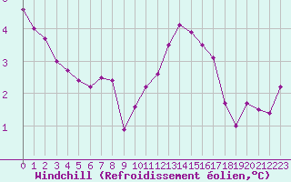 Courbe du refroidissement olien pour Blois (41)