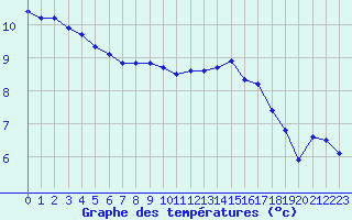 Courbe de tempratures pour Montroy (17)