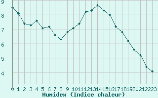 Courbe de l'humidex pour Biache-Saint-Vaast (62)