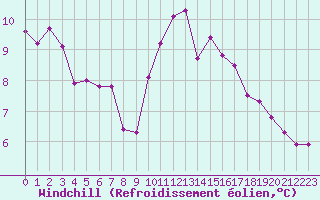 Courbe du refroidissement olien pour Trelly (50)