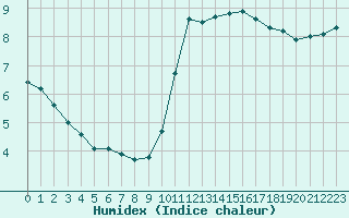 Courbe de l'humidex pour Ile d'Yeu - Saint-Sauveur (85)