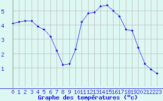 Courbe de tempratures pour Bridel (Lu)