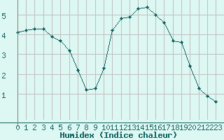 Courbe de l'humidex pour Bridel (Lu)