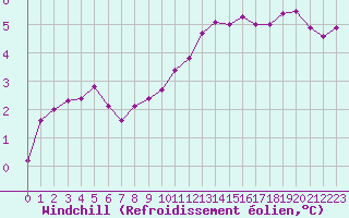 Courbe du refroidissement olien pour Corny-sur-Moselle (57)