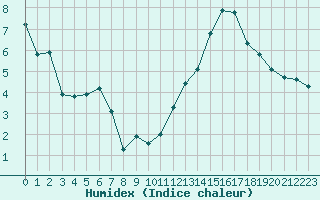 Courbe de l'humidex pour Ciudad Real (Esp)