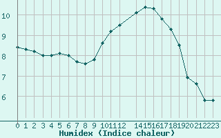 Courbe de l'humidex pour Herserange (54)