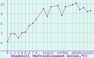 Courbe du refroidissement olien pour Aigrefeuille d
