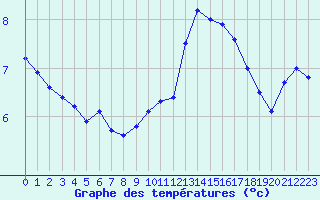 Courbe de tempratures pour Avord (18)