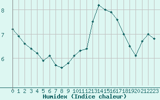 Courbe de l'humidex pour Avord (18)