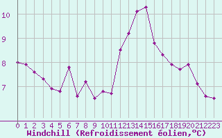 Courbe du refroidissement olien pour Gourdon (46)