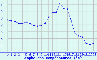 Courbe de tempratures pour Chatelus-Malvaleix (23)