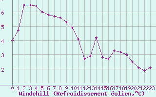 Courbe du refroidissement olien pour Valleroy (54)