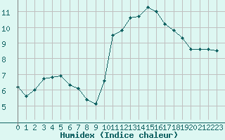 Courbe de l'humidex pour Clermont de l'Oise (60)