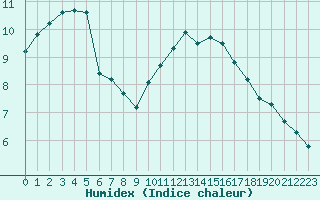 Courbe de l'humidex pour Izegem (Be)