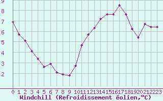 Courbe du refroidissement olien pour Herbault (41)