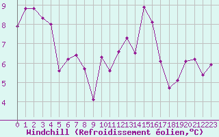 Courbe du refroidissement olien pour Saint-Yrieix-le-Djalat (19)