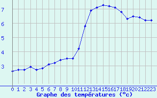 Courbe de tempratures pour Chartres (28)
