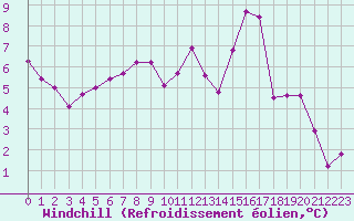 Courbe du refroidissement olien pour Metz-Nancy-Lorraine (57)