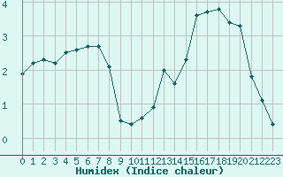 Courbe de l'humidex pour Forceville (80)
