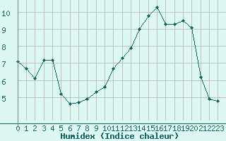 Courbe de l'humidex pour Laqueuille (63)