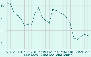 Courbe de l'humidex pour Lannion (22)