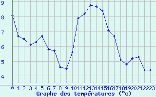 Courbe de tempratures pour Roujan (34)