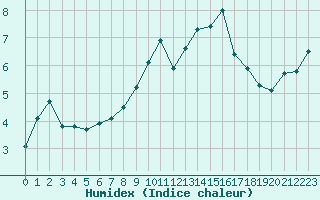 Courbe de l'humidex pour Malbosc (07)