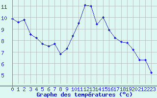 Courbe de tempratures pour Poitiers (86)