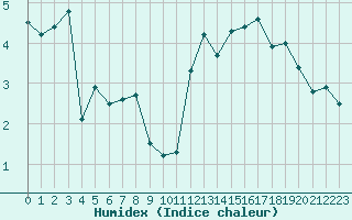 Courbe de l'humidex pour Rmering-ls-Puttelange (57)