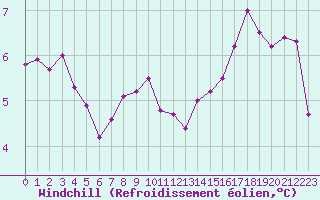 Courbe du refroidissement olien pour Almenches (61)