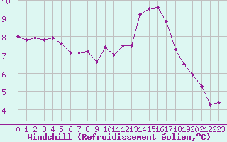 Courbe du refroidissement olien pour Nantes (44)