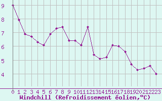 Courbe du refroidissement olien pour Cabestany (66)