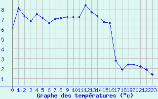 Courbe de tempratures pour Lans-en-Vercors - Les Allires (38)