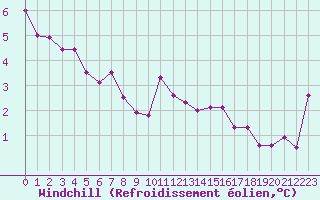 Courbe du refroidissement olien pour Pontoise - Cormeilles (95)