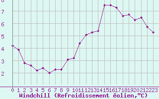 Courbe du refroidissement olien pour Saint-Mdard-d