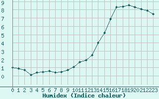 Courbe de l'humidex pour Courcouronnes (91)