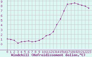 Courbe du refroidissement olien pour Courcouronnes (91)