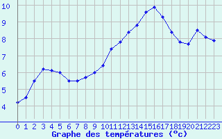 Courbe de tempratures pour Le Havre - Octeville (76)