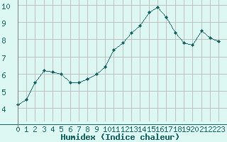 Courbe de l'humidex pour Le Havre - Octeville (76)