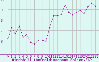 Courbe du refroidissement olien pour Le Bourget (93)