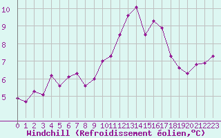 Courbe du refroidissement olien pour Le Talut - Belle-Ile (56)