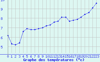 Courbe de tempratures pour Liefrange (Lu)