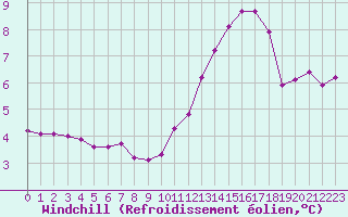Courbe du refroidissement olien pour Champagne-sur-Seine (77)