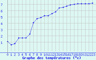 Courbe de tempratures pour Sermange-Erzange (57)